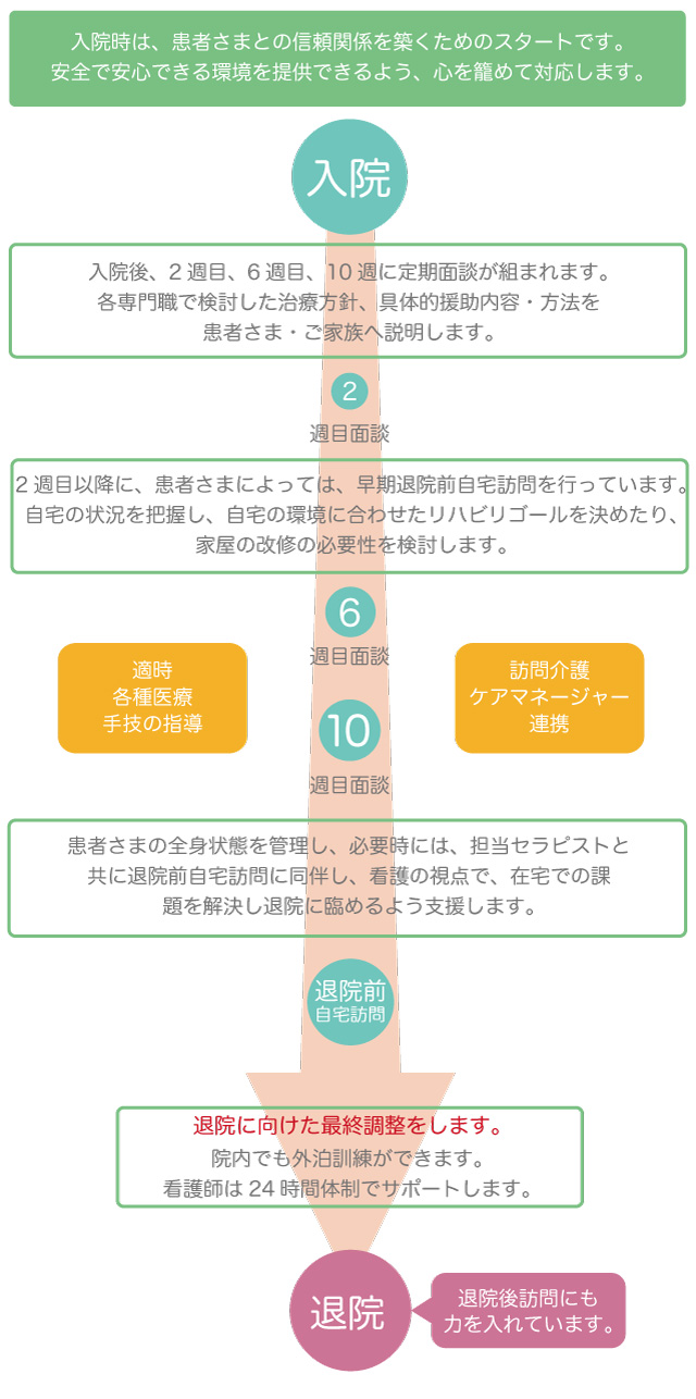 鶴巻温泉病院の入院から退院までの流れ