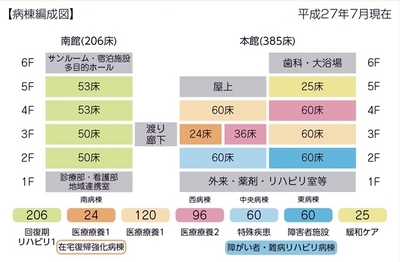 病棟編成図 平成27年7月現在