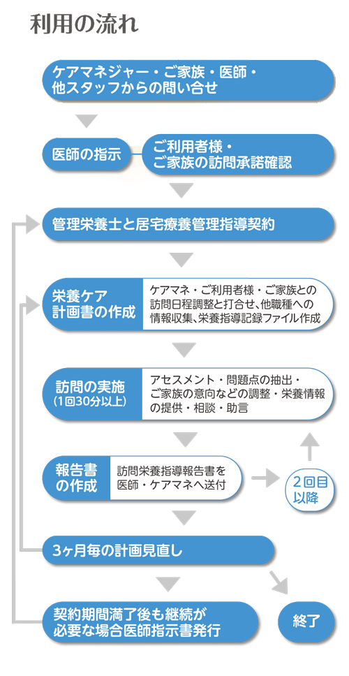 訪問栄養食事指導の流れ