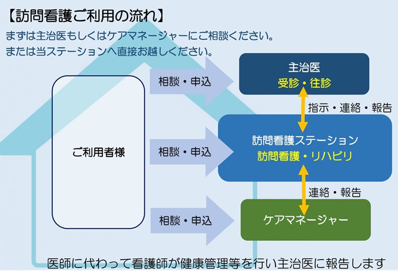 訪問看護サービスご利用の流れ