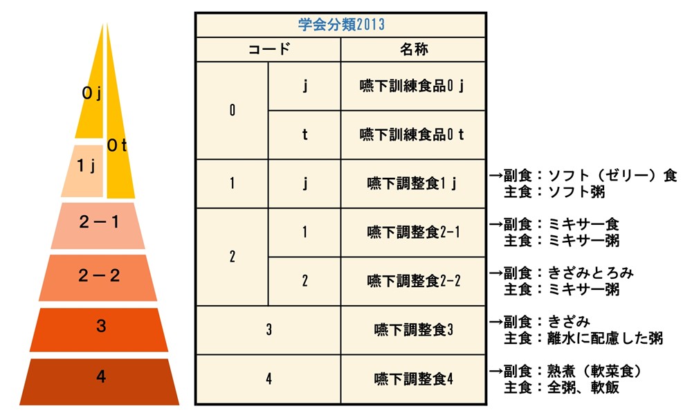 嚥下食の分類