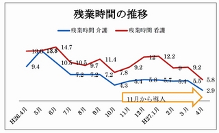 残業時間の推移グラフ