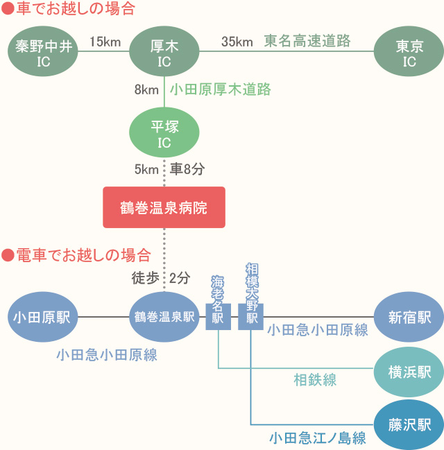 鶴巻温泉病院 近隣地図