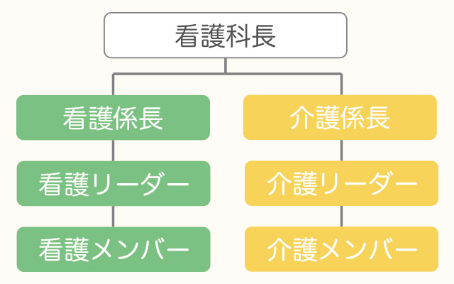 看護部職員の職制