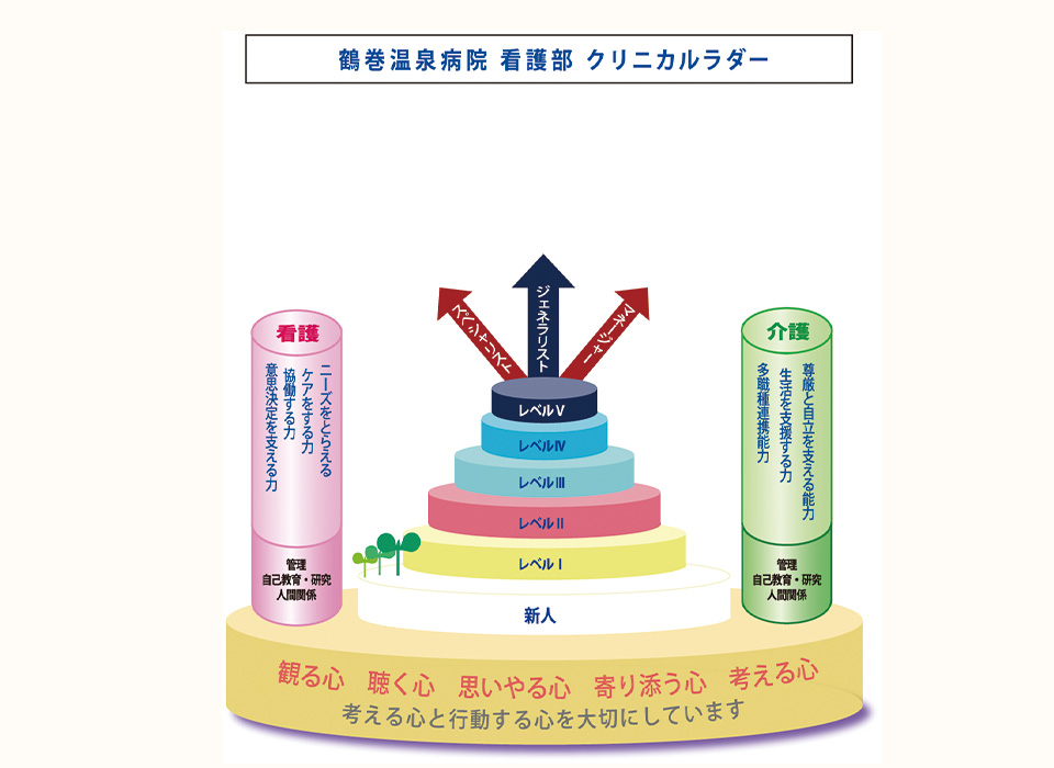 鶴巻温泉病院看護部クリニカルラダーの構成図