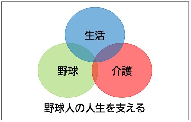 野球・介護・生活　生活野球人の人生を支える