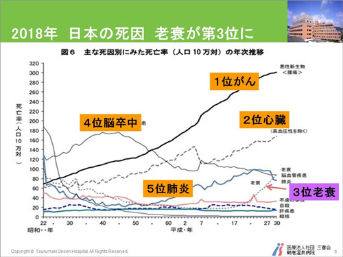 死亡率の推移