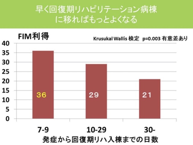 早く回復期リハビリテーション病棟に移ればもっとよくなる