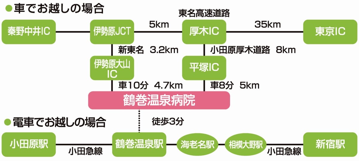 伊勢原大山ＩＣ、厚木ＩＣからの経路図、小田急線　鶴巻温泉駅までの路線図