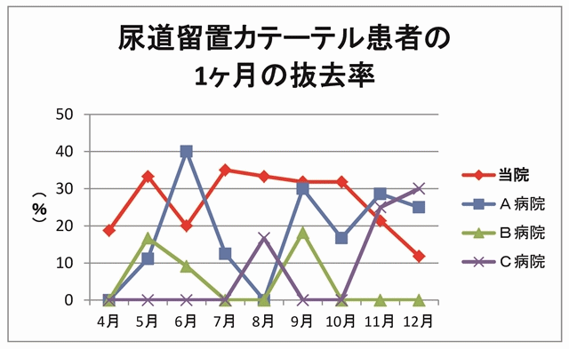 尿道留置カテーテル患者の1か月の抜去率