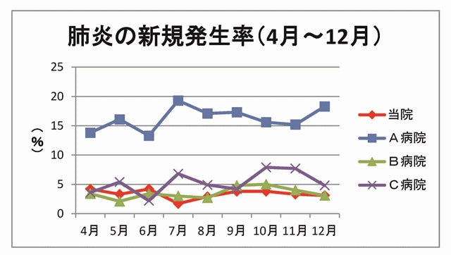 肺炎の新規発生率