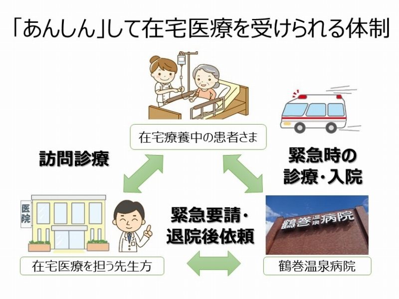 在宅療養後方支援病院「あんしん」して在宅医療を受けられる体制