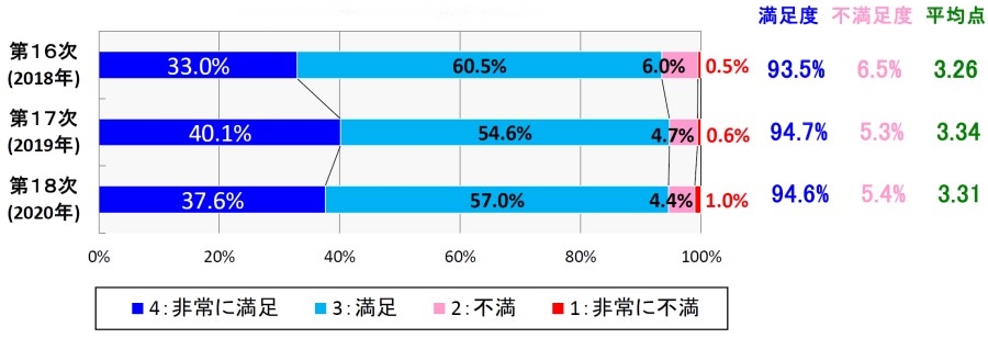 2020年度患者さま・入所者さま満足度調査　総合満足度の3ヶ年推移