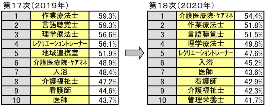 2020年度患者さま・入所者さま満足度調査　評価「非常に満足」の割合の高い領域