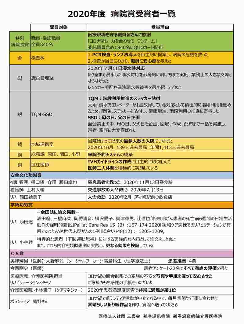 2020年度　病院賞受賞者一覧