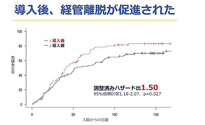 「言語聴覚士による朝食時の直接訓練が経管栄養の離脱に及ぼす影響」