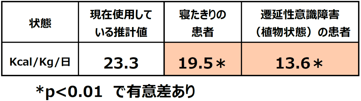 *p<0.01　で有意差あり