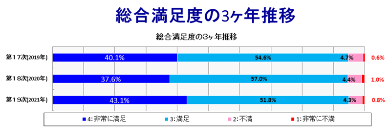 「総合満足度 94.9％」