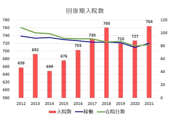 鶴巻温泉病院の入院患者数　回復期