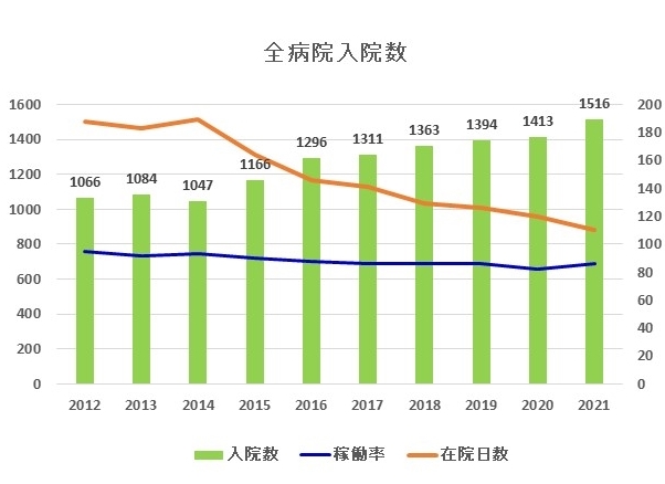 鶴巻温泉病院の入院患者数　全病院