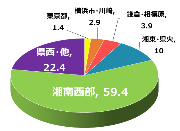 入院されている患者さまの地域