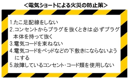 ＜電気ショートによる火災の防止策＞1.たこ足配線をしない 2 . コンセントからプラグを抜くときは必ずプラグ本体を持って抜く 3.電気コードを束ねない 4.電気コードをベッドなどの下敷きにならないようにする 5.故障しているコンセント・コード類を使用しない