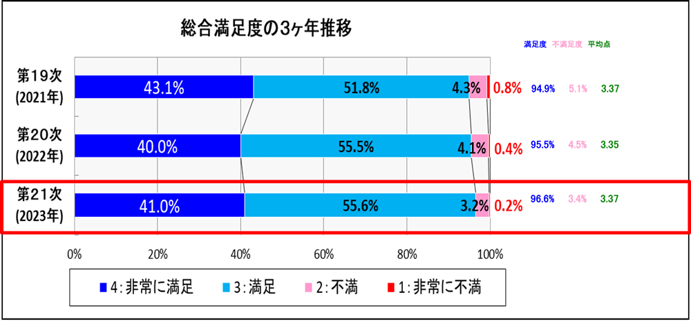 総合満足度の３ヶ年推移