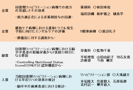 金賞 回復期リハビリテーション病棟での処方の見直しとその効果 -処方適正化による多薬剤投与の回避-"薬剤科　○秋田章裕 福田詩織　新枦義之　樋島学"金賞 緩和ケア病棟における遺体トラブル発生予防に向けたエンゼルケアの評価-葬儀社に対する調査から-	5階東病棟　○渡辺礼子 銀賞 回復期リハビリテーション病棟における脳卒中患者の経腸栄養から3食経口移行になる要因 -Controlling Nutritional Status Score(CONUT)と認知機能から- 栄養科  ○監物千春 