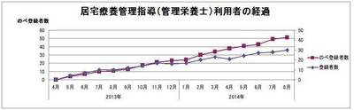 訪問栄養指導