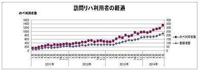 訪問リハビリテーション