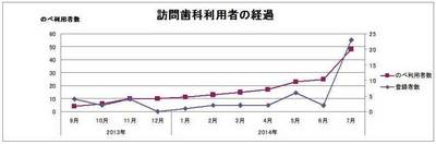 訪問歯科