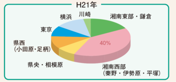 入院患者さまの居住地域　平成21年