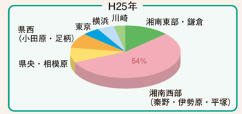 入院患者さまの居住地域　平成25年