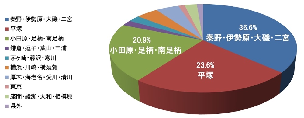 退院患者住居地域割合 秦野・伊勢原・大磯・二宮,平塚,小田原・足柄・南足柄,鎌倉・逗子・葉山・三浦,茅ヶ崎・藤沢・寒川,横浜・川崎・横須賀,厚木・海老名・愛川・清川,東京,座間・綾瀬・大和・相模原