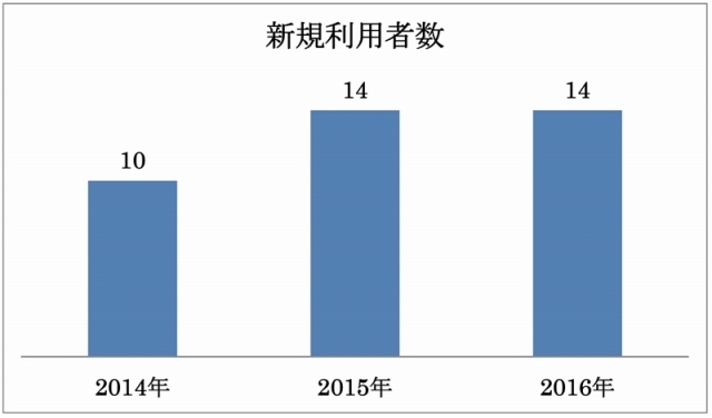 過去3年間の新規利用者数