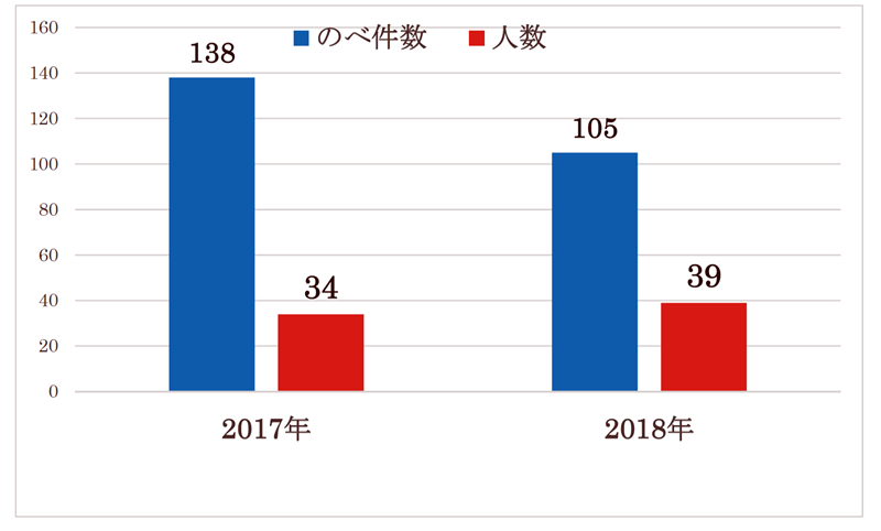 2017年度～2018年度にご利用された患者さまののべ件数・人数