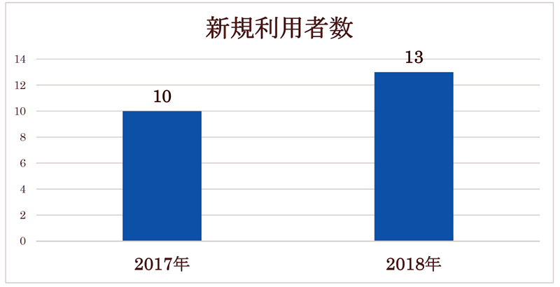 2017年度～2018年度の新規利用者数