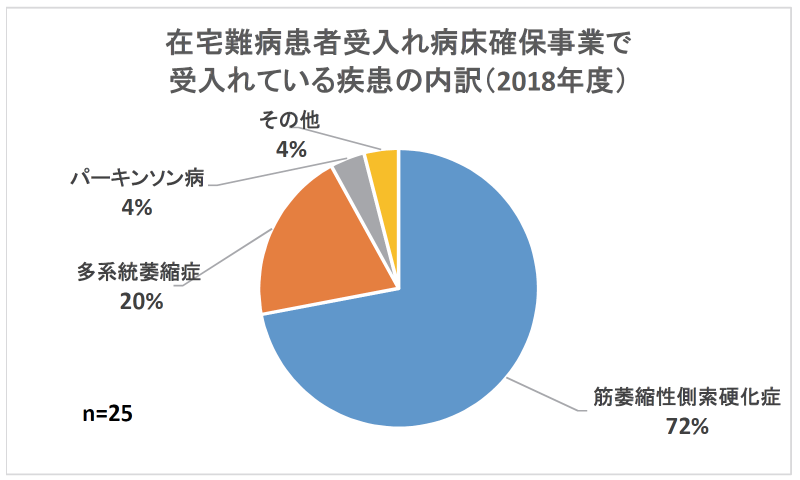 在宅難病患者受入れ病床確保事業で受入れている疾患の内訳（2018年度）