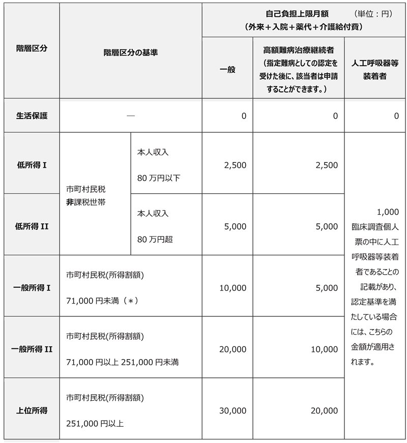 自己負担上限月額は、支給認定基準世帯員の市町村民税額(所得割額や均等割額)に応じてこの表のようになります。2021年11月現在