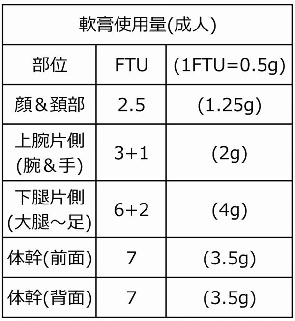 ステロイド外用剤の塗布量の目安　軟膏使用量(成人)