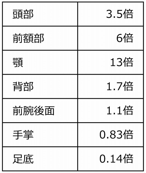 参考：ステロイド外用剤の吸収率