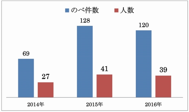 過去3年間、在宅サポート入院(レスパイト入院)をご利用された患者さまの、のべ件数と人数