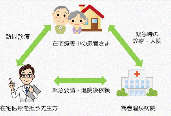 在宅療養後方支援病院 連携のイメージ図